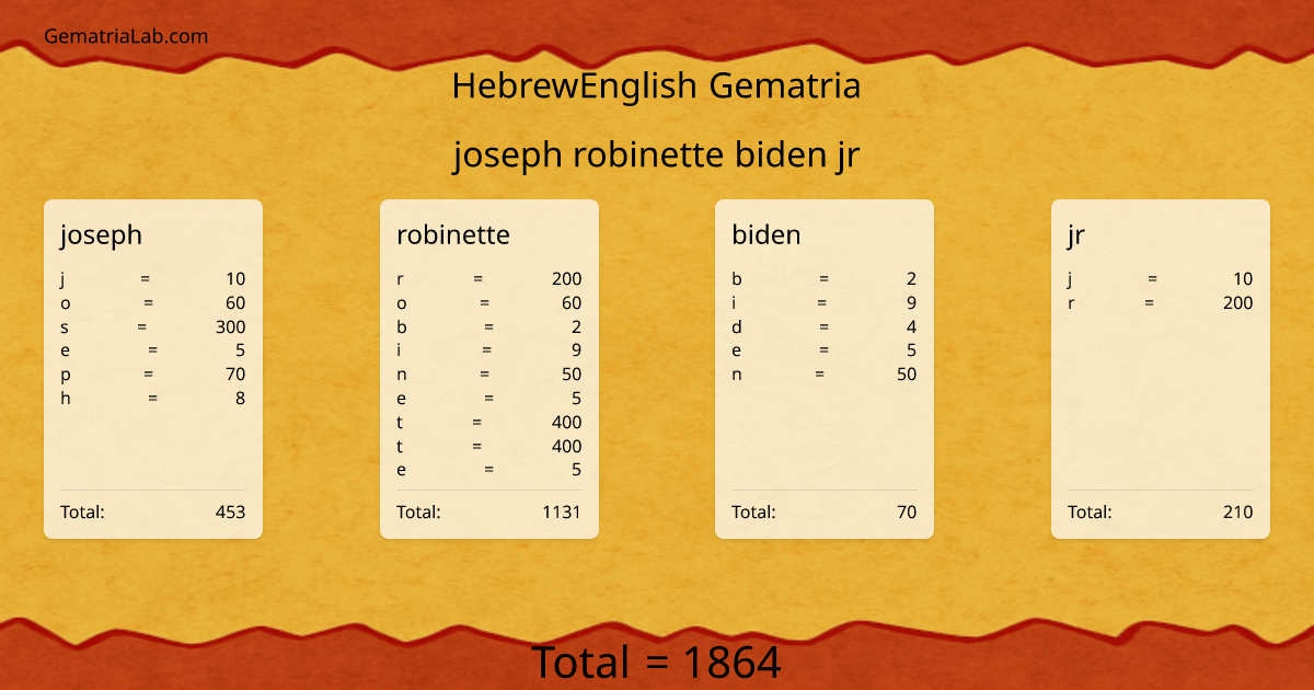 joseph robinette biden jr in hebrewEnglish Gematria